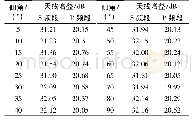 《表1 S频段和P频段波束指向不同仰角的天线增益》