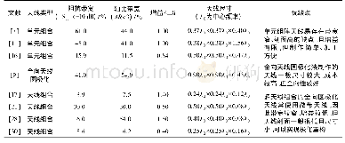 《表1 全向圆极化天线性能对比》