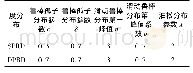 《表1 重要参数设定：LT码中高效联合度分布的设计》