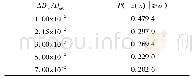 表1 不同ΔDm/Dm0时P(x(n)≥αi)取值