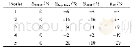 《表2 不同读取器数下的各算法误差相对系数百分比》