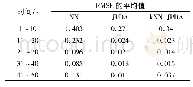 《表1 RMSE统计表：基于车辆数据的k近邻联合概率数据关联算法》