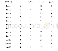 表1 实例任务集合：ARINC653多核多分区操作系统的任务调度