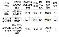 《表1 基于各类成像技术的船舶检测方法对比》