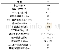 表1 系统仿真参数：基于改进图着色的D2D资源分配和功率控制