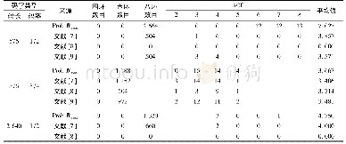表1 本文所提算法构造码字与文献[7-9]中环数目和ACE值分布的对比