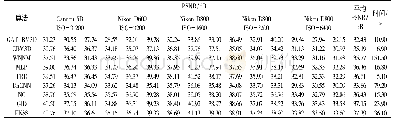 表1 几种算法对CC15数据集的去噪结果