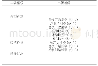 《表1 卫生行业上市公司投资价值评价指标》