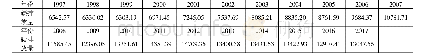 《表1 辽宁省1997-2017年碳排放量 (万吨)》