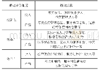 表1 非营利组织绩效信息简表