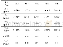 《表1 2014-2018年青岛海尔财务指标》