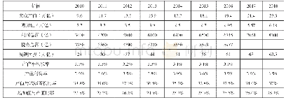 表一2 0 1 0-2018年建筑业效益