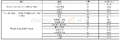 《表5 民营医院与公立医院的区别了解情况》