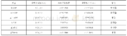 表1:ADF单位根检验表