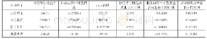 《表1 公司非流动资产处置损益等与营业收入占比表（单位：万元）》