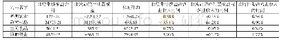 表2 公司非流动资产处置损益等与营业收入占比表（单位：万元）