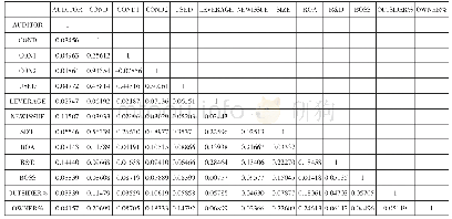 表4 各变量间Pearson相关系数