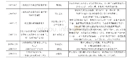 《表2 2015年以来担保行业主要相关政策和举措》