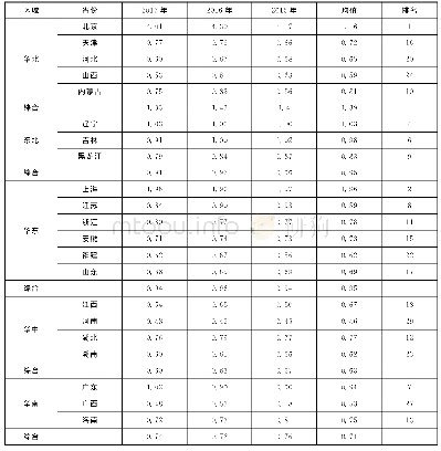 表6 2015年—2017年各省市区位熵