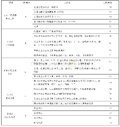 《表3 英美法系国家档案数据开放法律与政策文本框架与主题内容分析编码目录》