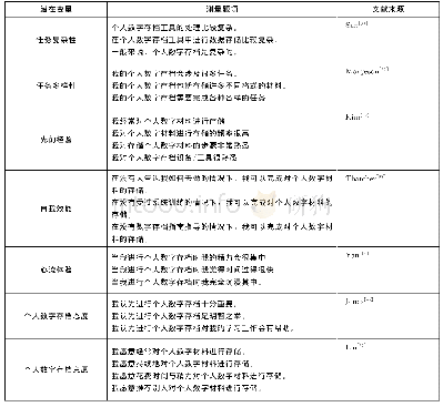 表1 测量量表：基于认知负荷理论的个人数字存档意愿影响因素探究