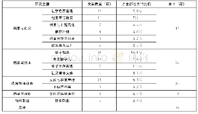 《表1 五大主题与论文数量及占比》