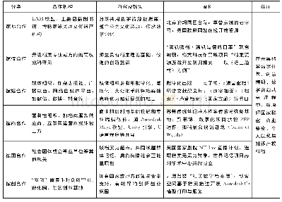 表2 档案馆开展跨界合作的具体分类