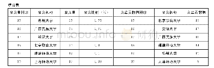 《表1“十三五”期间发文量和文章贡献值位列前20名的机构》