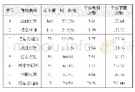 《表1 高校档案研究文献各刊分布统计信息 (单位:篇)》