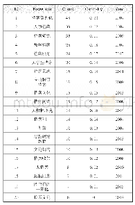 《表4 我国高校档案研究高频关键词 (TOP≥20)》