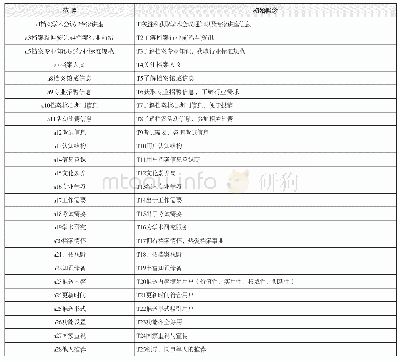 表4 开放式编码：档案微信公众号用户信息需求及其影响因素的扎根研究