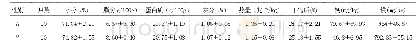 《表5 成年阿旺绵羊肉质分析结果》