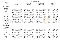 《表4 4种非常规粗饲料的CP瘤胃降解率和降解参数（%）》