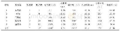 《表4 额济纳旗5个苏木镇的细度及合格率》