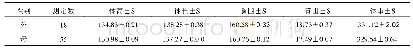 《表1 成年蒙古马体尺、体重统计表（单位：匹、cm、kg)》