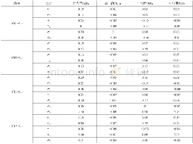 《表2 混凝土应力特征值统计表Table 2 Statistics of the eigenvalues of concrete stress》