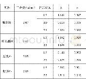 《表2 土石料最大动剪切模量系数K和指数n Table 2 Maximum dynamic shear modulus coefficient K and ex-ponent n of soil-ro