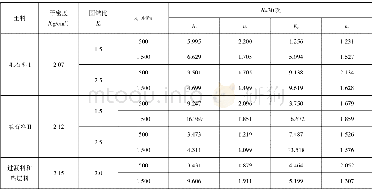 《表3 筑坝材料残余体应变和轴向应变系数和指数Table 3 Coefficient and exponent of residual bulk stain and axial strain for