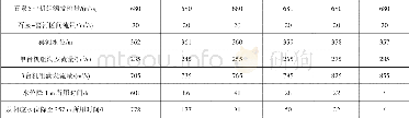 《表2 喜河水库预泄腾库时间计算表 (Q区间=20 m3/s) Table 2 Calculation results of pre-release time of Xihe reservoir (Q