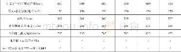 《表6 喜河水库预泄腾库时间计算表 (Q区间=150 m3/s) Table 6 Calculation results of pre-release time of Xihe reservoir (