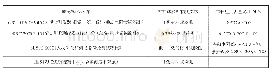 《表1 相关标准、技术规范中对钢筋计标定设备要求》