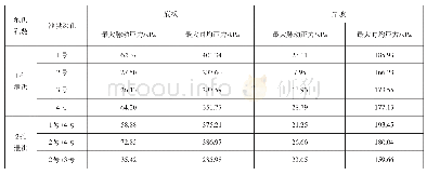 《表2 水垫塘底板及边墙脉动压力特征值统计》