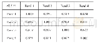 表2 SPOT-5数据各波段相关系数矩阵