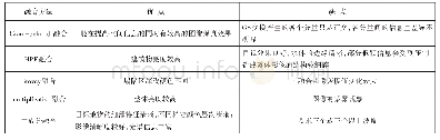 《表4 不同融合方法主观评价》