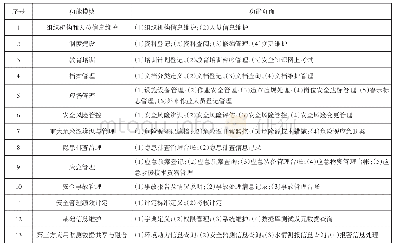 《表1 水利工程安全管理信息系统功能设计表》