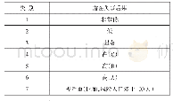 《表2 澳大利亚大坝分类：相关国别大坝安全监管实践现状概览》