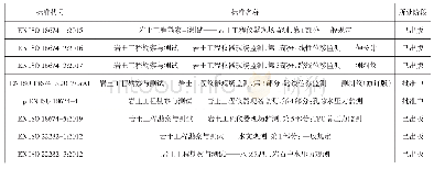 表5 CEN标准中有关安全监测的技术标准及制定计划