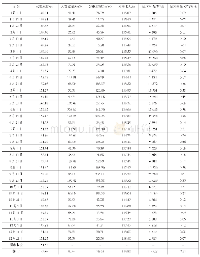 表2 2018年滩坑水库优化调度实际调度过程