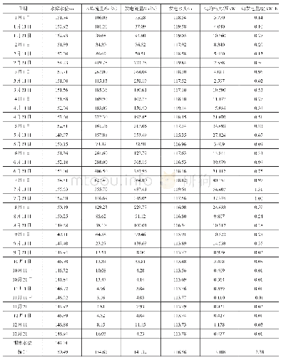 《表3 2019年滩坑水库优化调度实际调度过程》