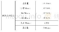 表5 岩锚梁与围岩接缝开合度量级统计表